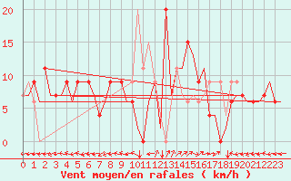 Courbe de la force du vent pour Bilbao (Esp)
