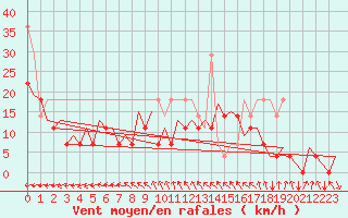Courbe de la force du vent pour Craiova