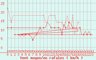 Courbe de la force du vent pour De Kooy