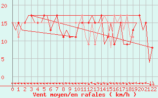 Courbe de la force du vent pour Asturias / Aviles