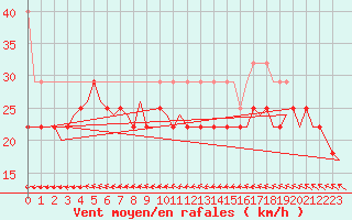 Courbe de la force du vent pour Vlieland