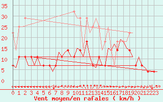 Courbe de la force du vent pour Hamburg-Fuhlsbuettel
