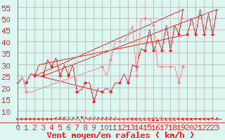 Courbe de la force du vent pour Platform K14-fa-1c Sea