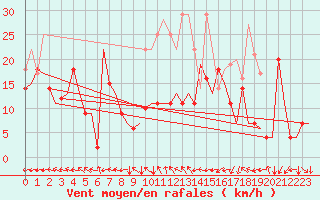 Courbe de la force du vent pour Bardenas Reales