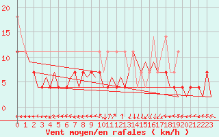 Courbe de la force du vent pour Oostende (Be)