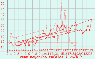 Courbe de la force du vent pour Cork Airport