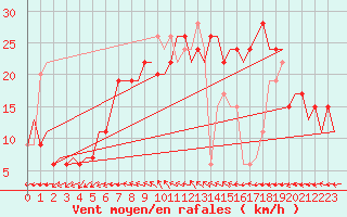 Courbe de la force du vent pour London / Heathrow (UK)