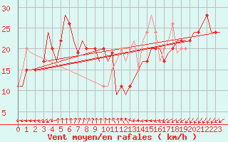 Courbe de la force du vent pour Tiree