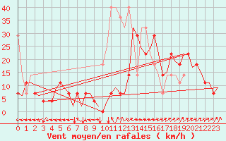 Courbe de la force du vent pour Amsterdam Airport Schiphol