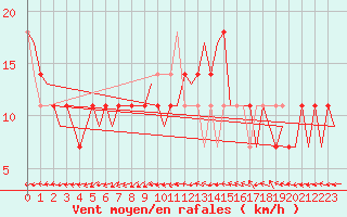 Courbe de la force du vent pour Cork Airport
