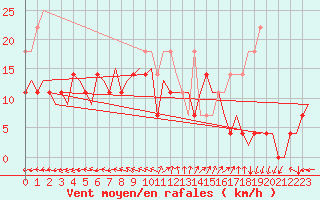 Courbe de la force du vent pour Bardenas Reales