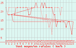 Courbe de la force du vent pour Kharkiv