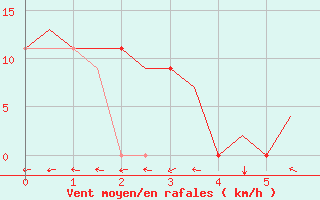 Courbe de la force du vent pour Tenerife Sur