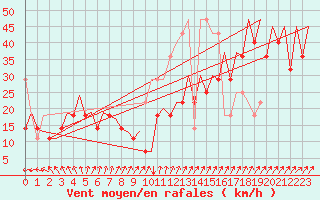 Courbe de la force du vent pour Platform P11-b Sea