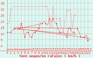 Courbe de la force du vent pour Saarbruecken / Ensheim