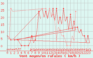 Courbe de la force du vent pour Santander / Parayas