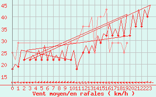 Courbe de la force du vent pour Platform K14-fa-1c Sea