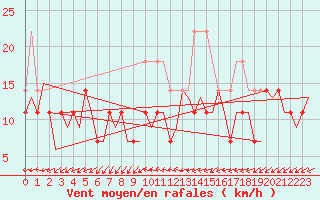 Courbe de la force du vent pour Karlsborg