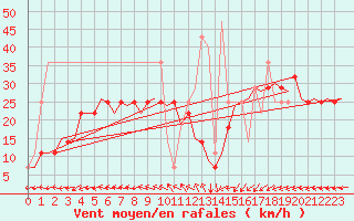 Courbe de la force du vent pour Debrecen