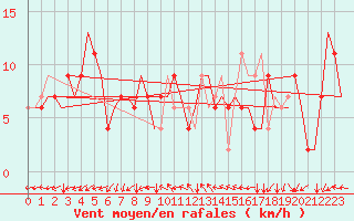 Courbe de la force du vent pour Napoli / Capodichino