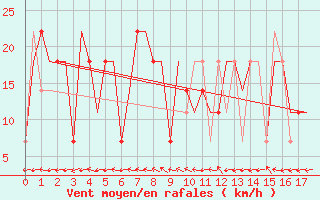 Courbe de la force du vent pour Arhangel