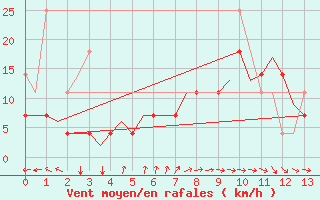 Courbe de la force du vent pour Beauvechain (Be)