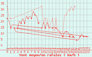 Courbe de la force du vent pour Platform K14-fa-1c Sea