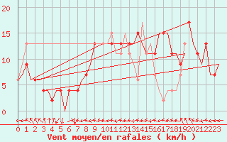 Courbe de la force du vent pour Zaragoza / Aeropuerto