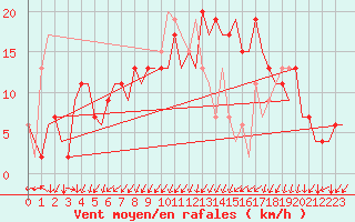 Courbe de la force du vent pour Vitoria