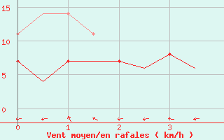 Courbe de la force du vent pour Rorvik / Ryum