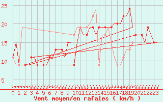 Courbe de la force du vent pour Cairo Airport