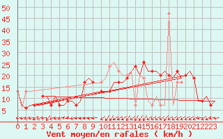 Courbe de la force du vent pour Tanger Aerodrome