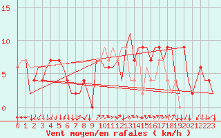 Courbe de la force du vent pour Milano / Malpensa