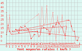 Courbe de la force du vent pour Kayseri / Erkilet