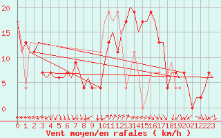 Courbe de la force du vent pour Napoli / Capodichino