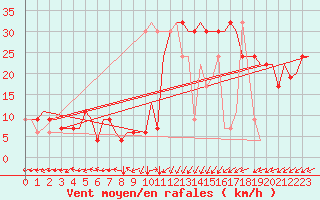 Courbe de la force du vent pour Tanger Aerodrome