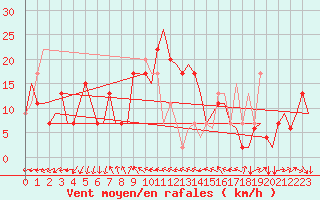 Courbe de la force du vent pour Milano / Malpensa