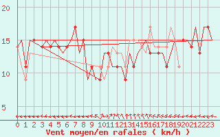 Courbe de la force du vent pour Pula Aerodrome