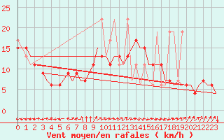 Courbe de la force du vent pour Tanger Aerodrome