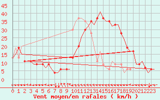 Courbe de la force du vent pour Dar-El-Beida