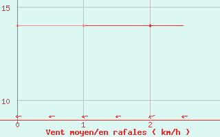 Courbe de la force du vent pour Elista