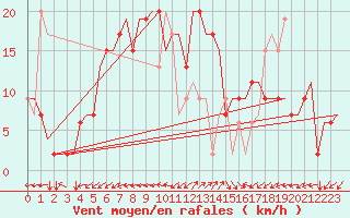 Courbe de la force du vent pour Alghero
