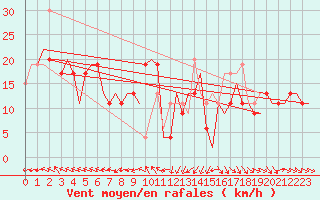 Courbe de la force du vent pour Keflavikurflugvollur