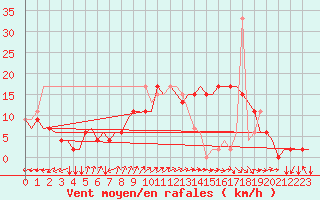 Courbe de la force du vent pour Tanger Aerodrome