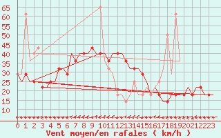 Courbe de la force du vent pour Kharkiv