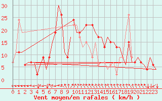Courbe de la force du vent pour Roma Fiumicino
