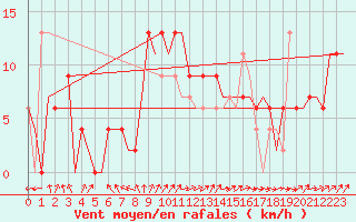 Courbe de la force du vent pour Aalborg