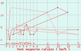 Courbe de la force du vent pour Dar-El-Beida