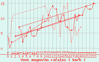 Courbe de la force du vent pour Pula Aerodrome