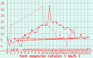 Courbe de la force du vent pour Djerba Mellita